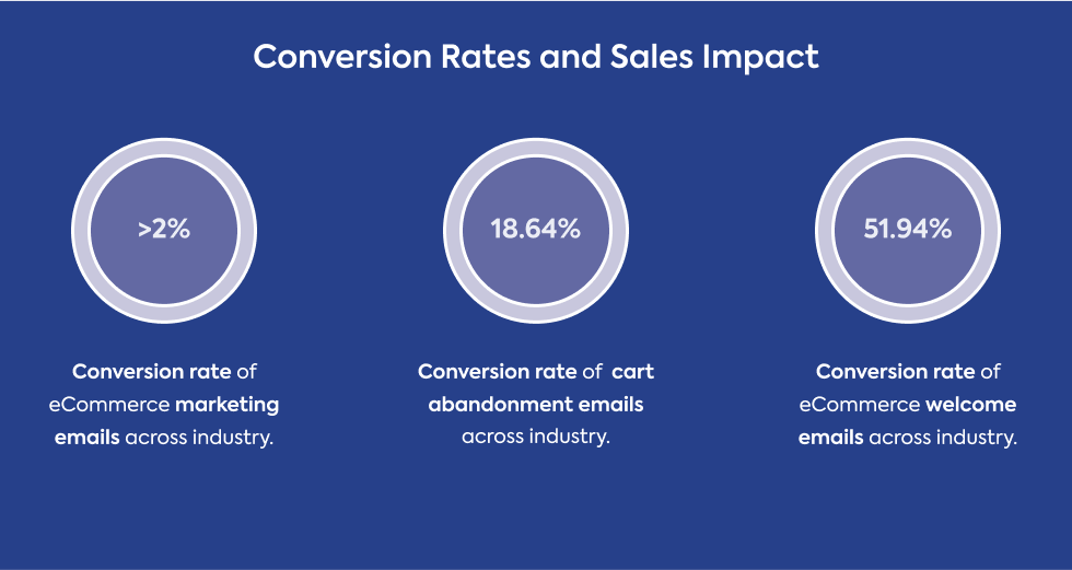 conversion-rates-and-sales-impact